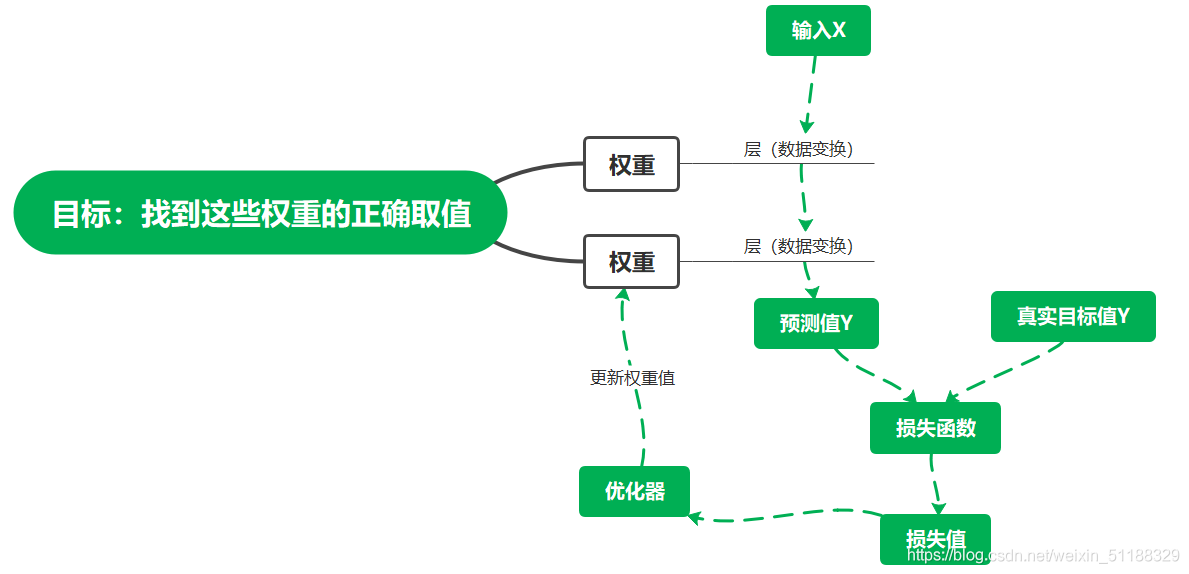 将损失值作为反馈信号来调节权重