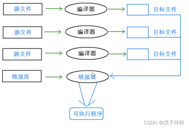 C语言-程序环境和预处理（14.1）