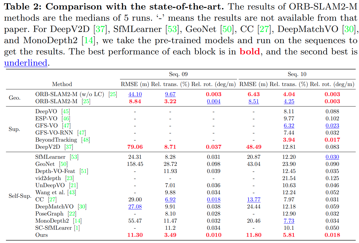 Learning Monocular Visual Odometry via Self-Supervised Long-Term Modeling