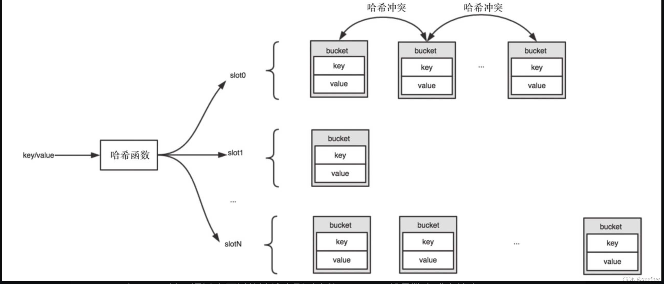 php数组的实现