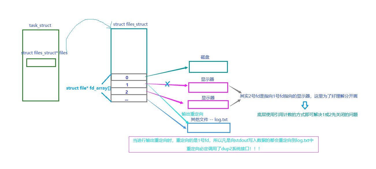【Linux】缓冲区