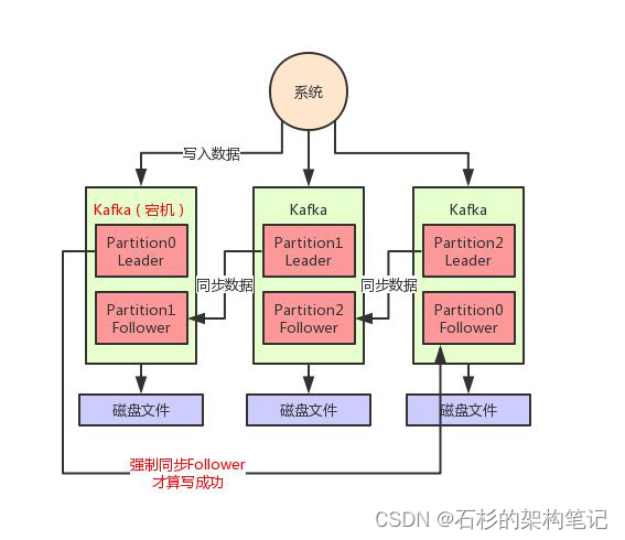 面试官让我聊聊 MQ 的数据丢失问题，没想到水这么深。。。