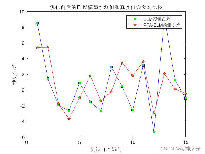 【ELM回归预测】探路者优化极限学习机回归预测【含Matlab源码 2231期】