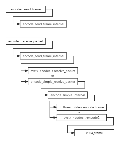 FFmpeg源码分析：avcodec_send_frame()和avcodec_receive_packet()音视频编码