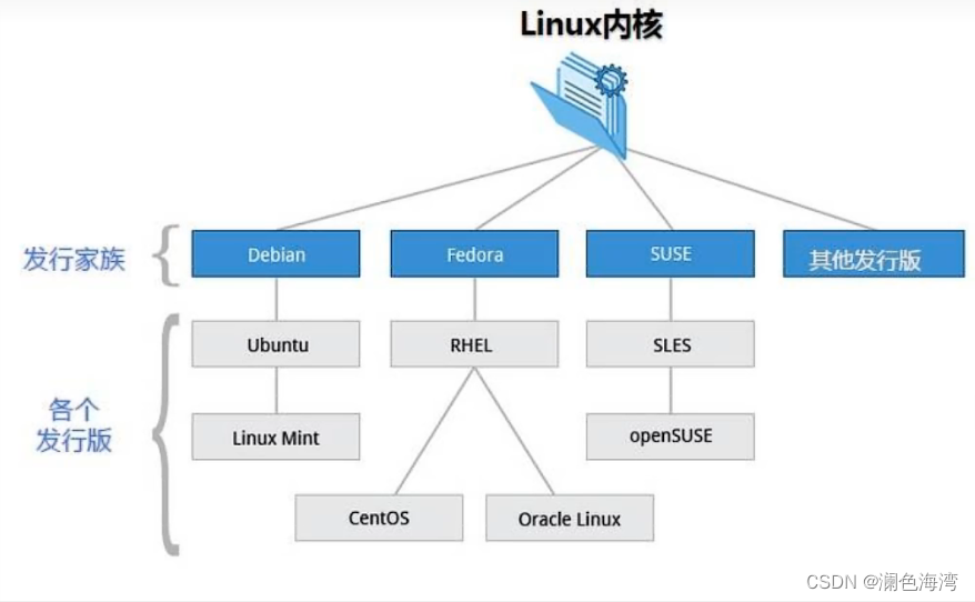 1.0、Linux-入门概述