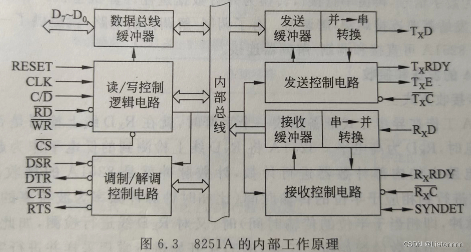 8251A可编程串行接口