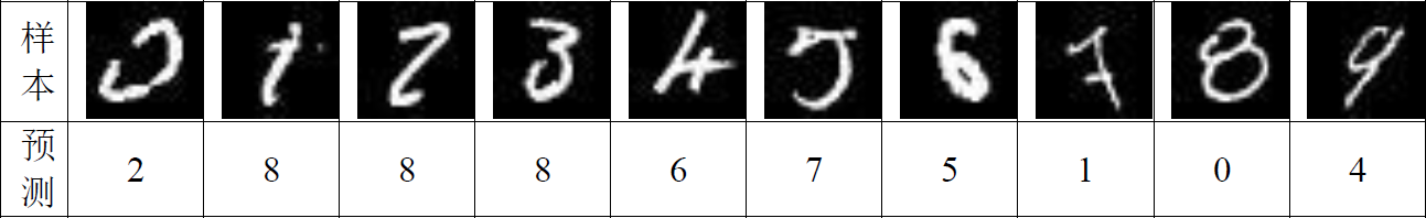 ▲ 图1.3.3 改进后网络的错误识别样本