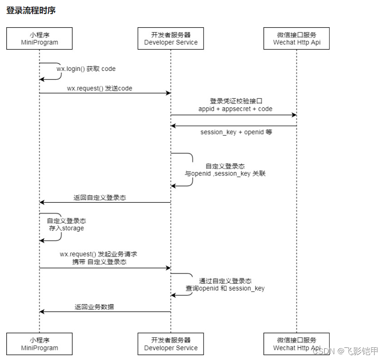 小程序实现微信登录Java后端（一）--前端实现