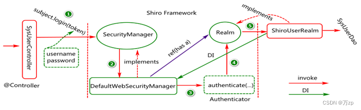 shiro框架 02使用shiro进行用户的认证