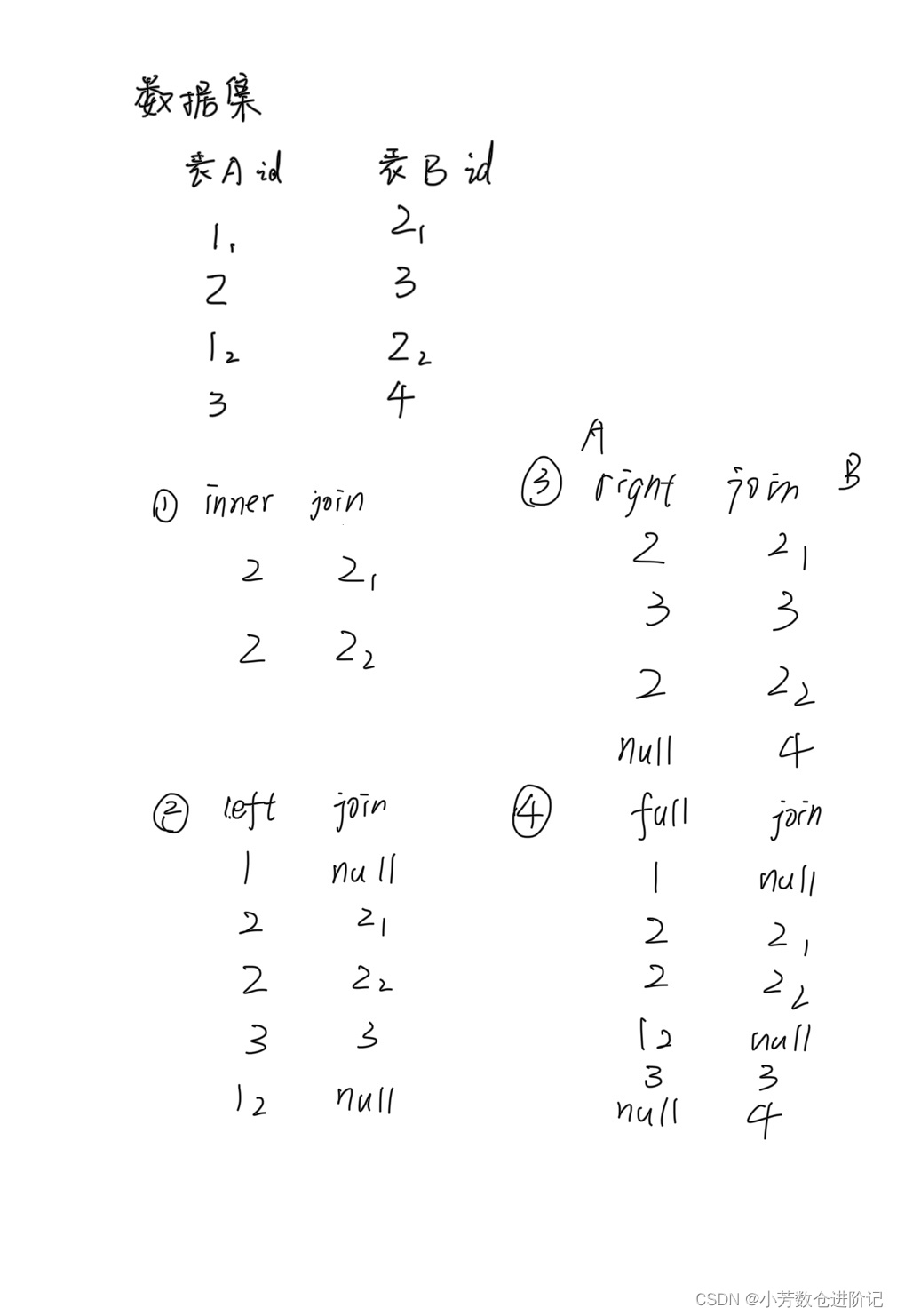 一次弄懂sql中的join——快速简单_full join 笛卡尔积-CSDN博客