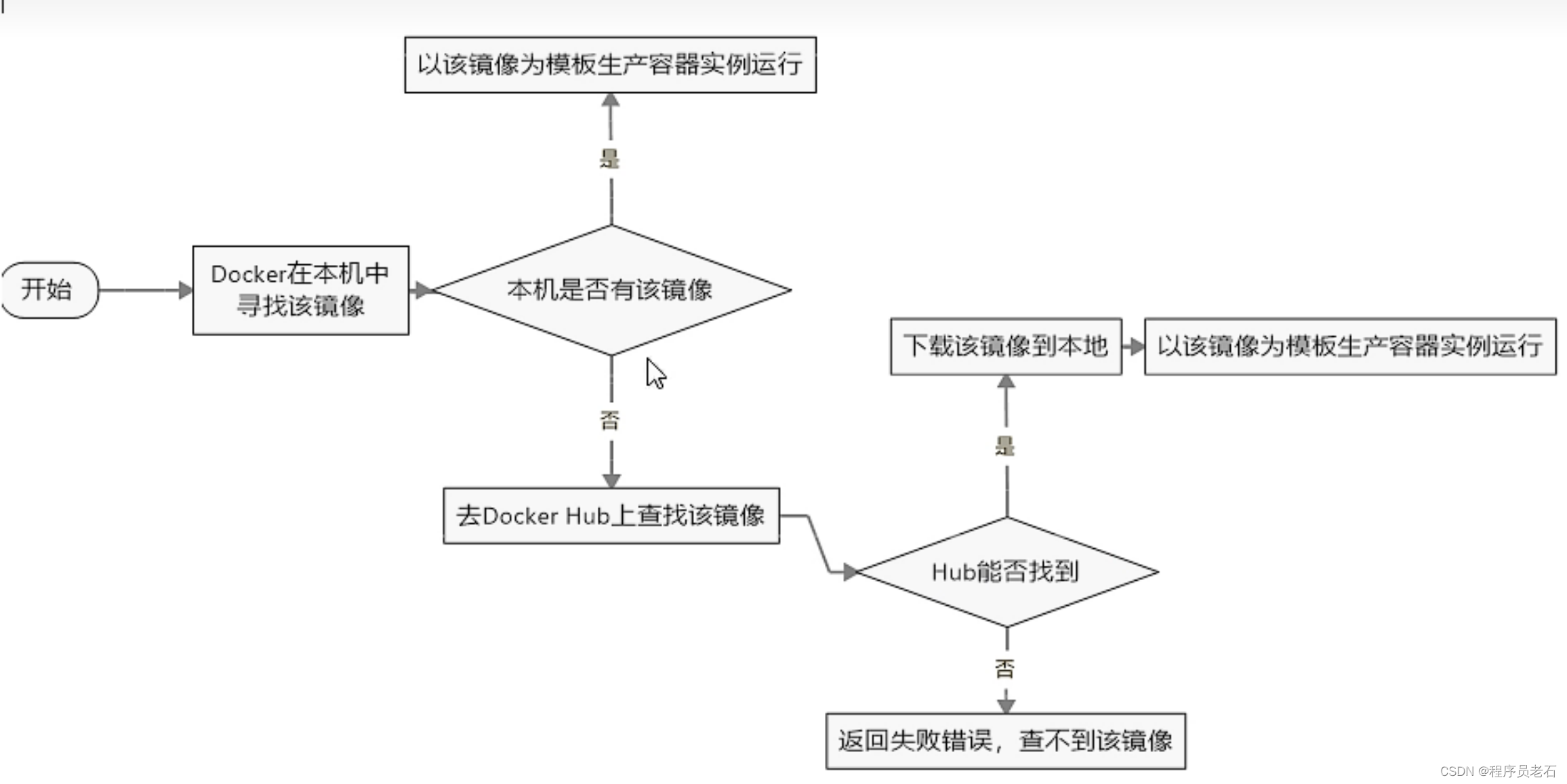 Docker基础（二）