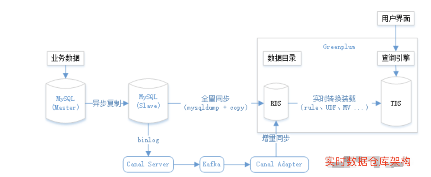 数据仓库建设之数仓架构-CSDN博客