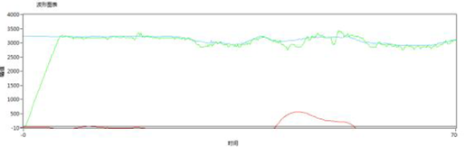 ▲ 图5.4  速度控制测试曲线