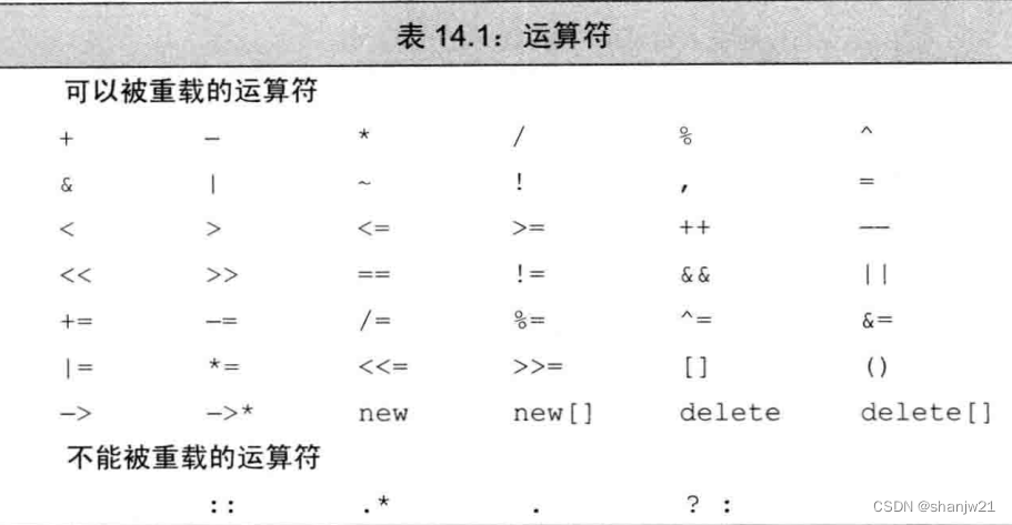 重载运算与类型转换Ⅰ