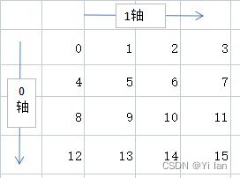 数据分析-----NumPy中的ndarray数组