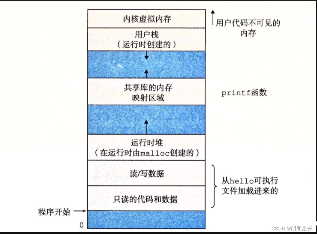 进程的虚拟地址空间