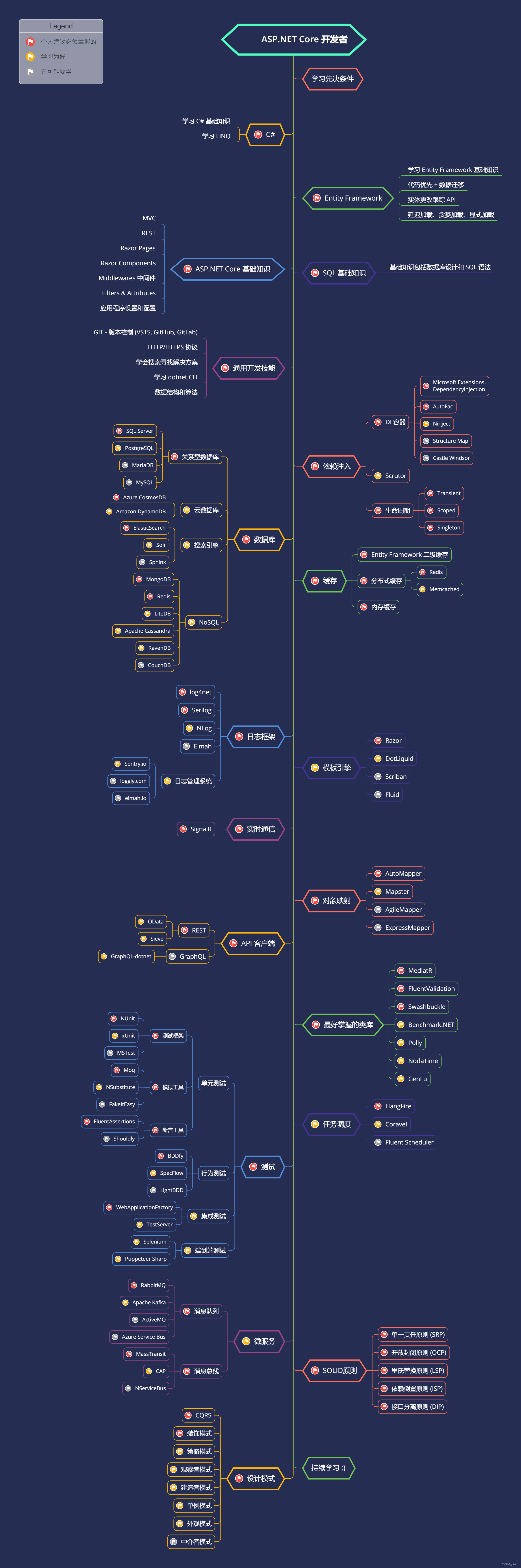 ASP.NET Core学习路线图