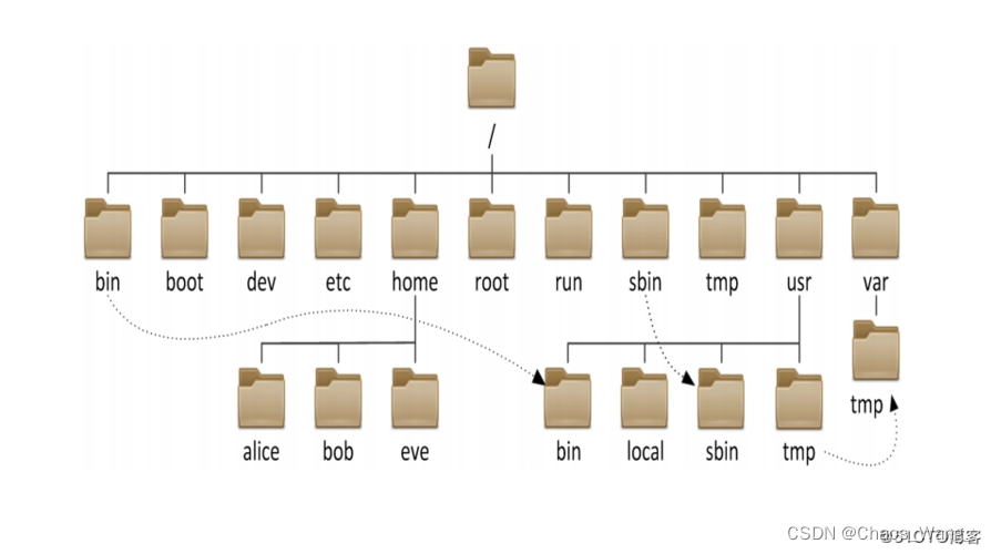 Ubuntu文件系统实例