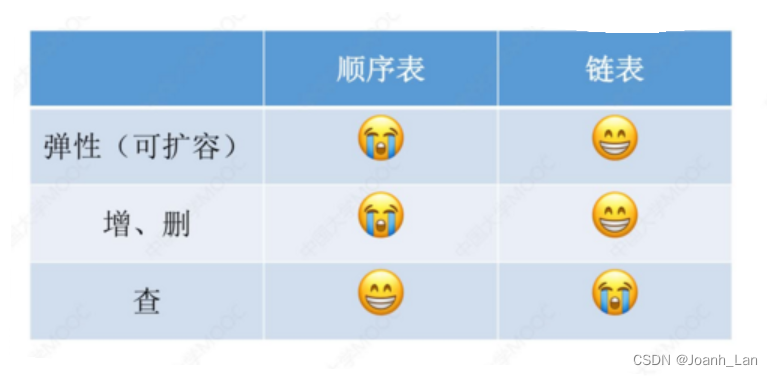 数据结构--顺序表VS链表