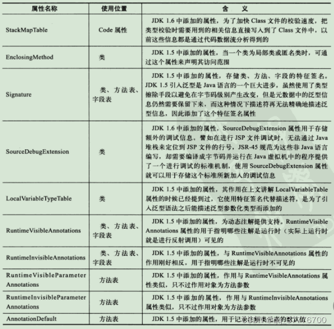 深入理解java虚拟机：类文件结构（2）