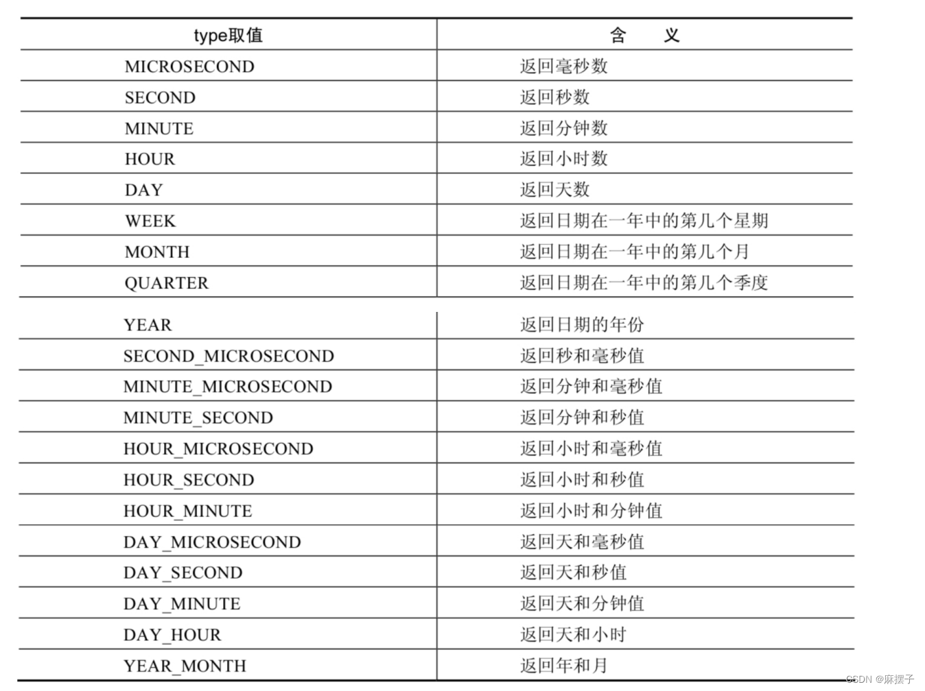 MySQL学习笔记第七天