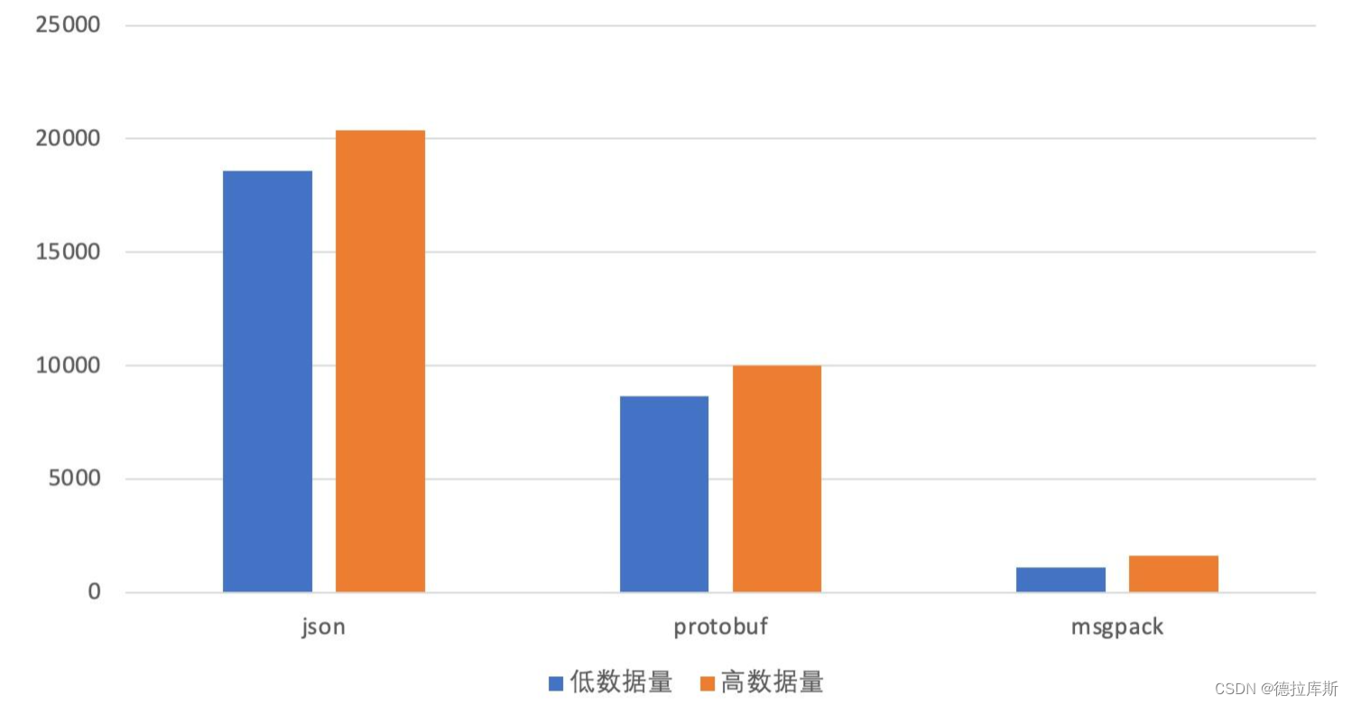 【聊天系统的优化】RPC方式的优化