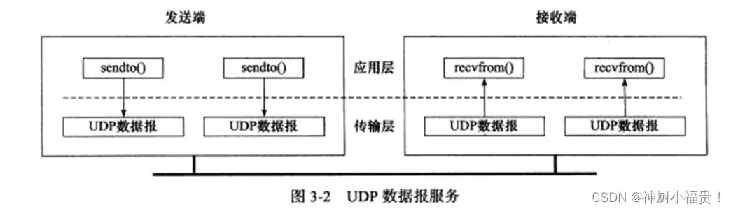 UDP通信协议详解