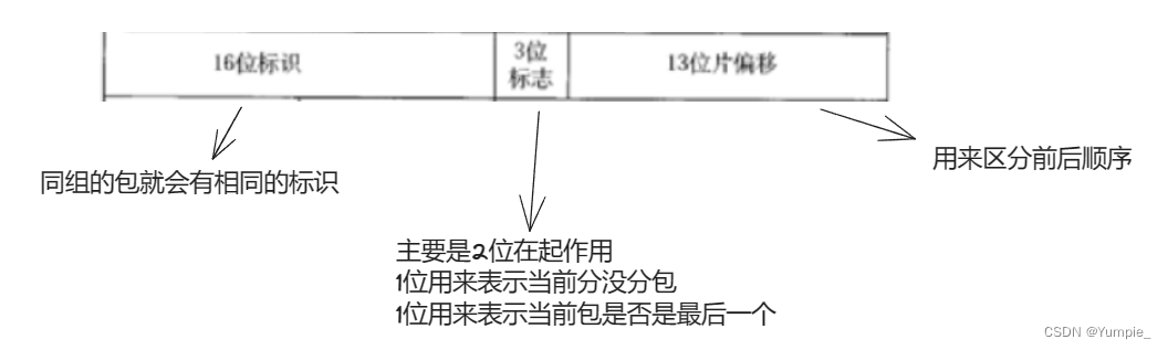 网络原理---拿捏网络层：IP协议