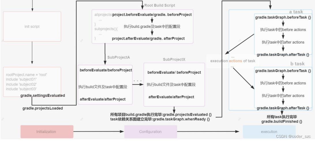 Gradle学习笔记之Hook生命周期