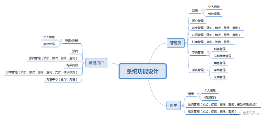 系统功能设计