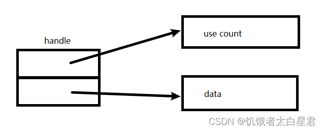 c++ 沉思录笔记——句柄（第二部分）