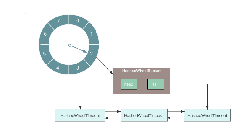Netty性能利器 详解时间轮HashedWheelTimer