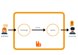 RabbitMQ Explain in Detail