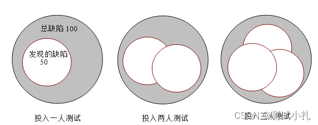 软件测试人员分工【管理层必看】