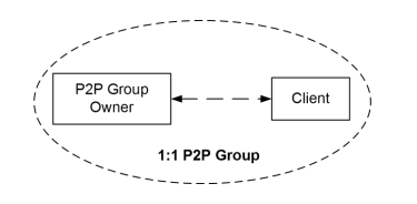 A subset of P2P 1:n topology (n=1)