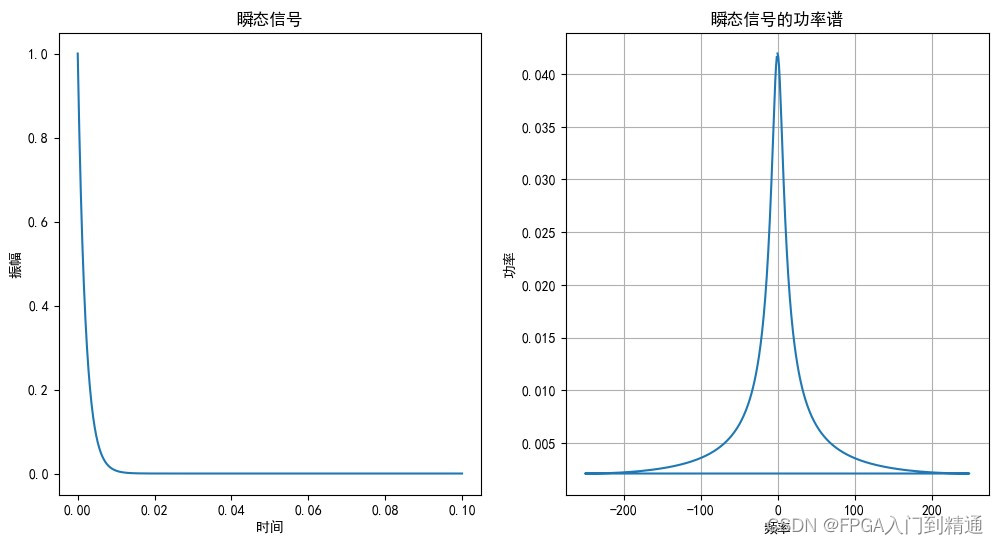 【FPGA数字信号处理】什么是信号?