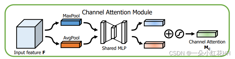 Channer Attention Module