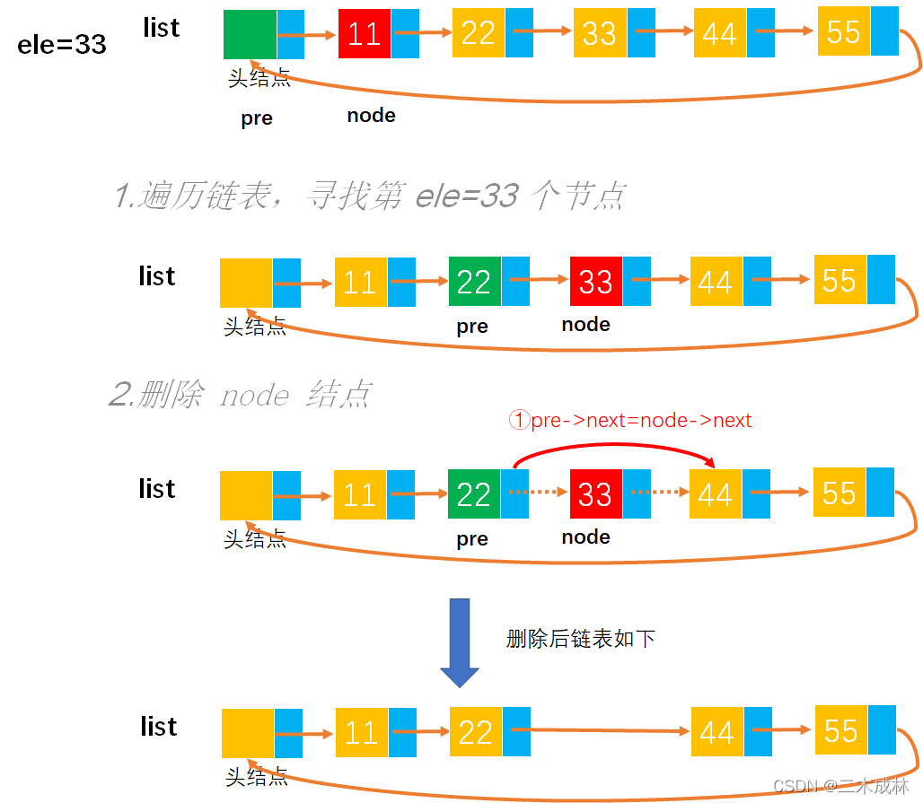 [外链图片转存失败,源站可能有防盗链机制,建议将图片保存下来直接上传(img-lte0U9wZ-1649167121951)(image-%E5%BE%AA%E7%8E%AF%E5%8D%95%E9%93%BE%E8%A1%A8/image-20220403234953959.png)]