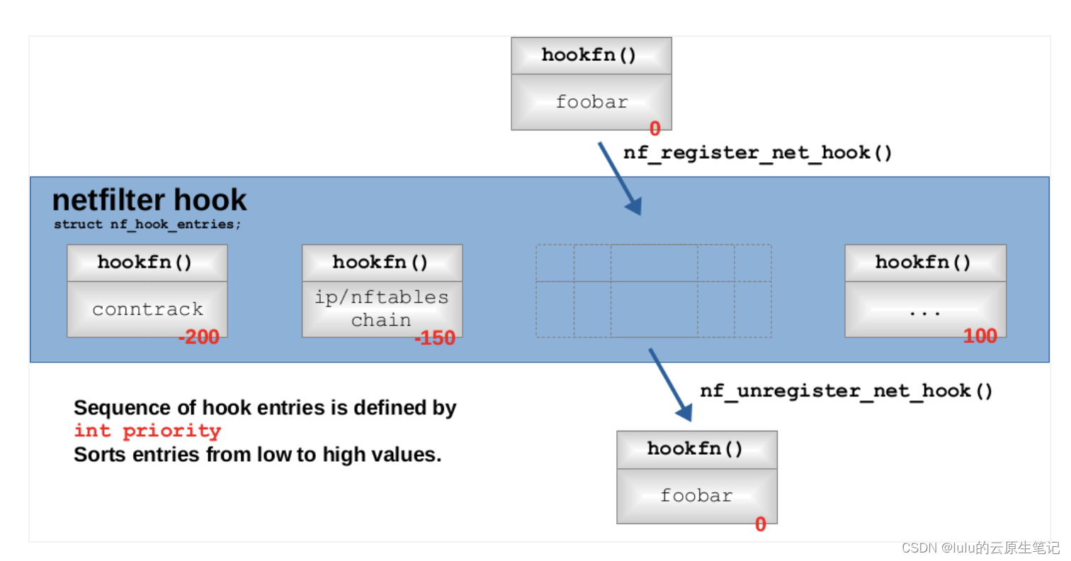 【博客598】从netfilter hook执行原理分析iptables为什么自定义链无法主动调用只能从其它链跳转过来