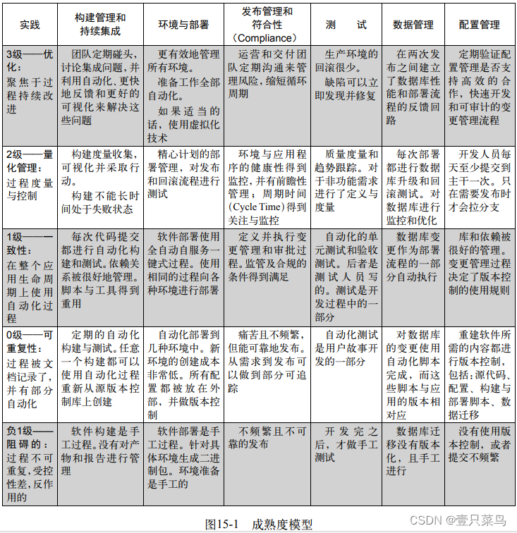 《持续交付：发布可靠软件的系统方法》- 读书笔记（十五）