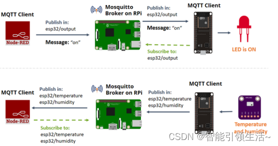 ESP32 MQTT –使用Arduino IDE发布和订阅