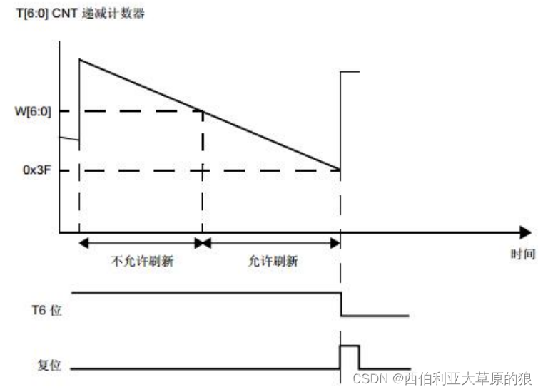 5。STM32裸机开发（4）