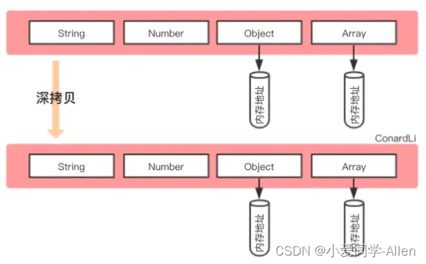 javascript基础五：深拷贝浅拷贝的区别？如何实现一个深拷贝？