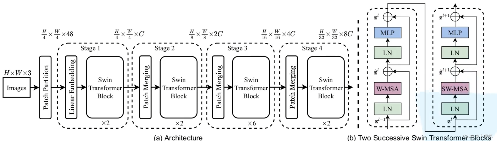 Swim Transformer模型结构