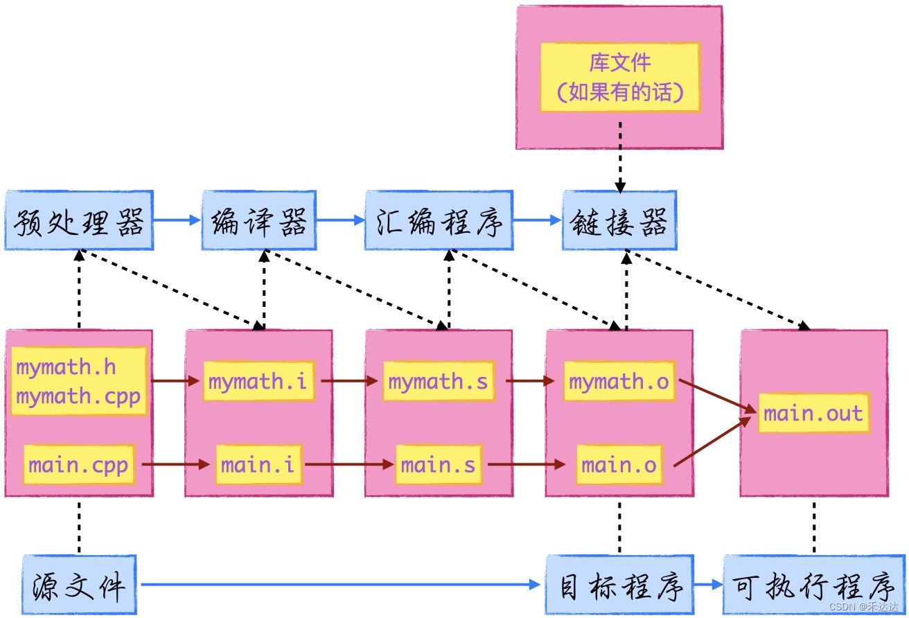 c++编译过程