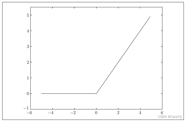 Figure 3-9 ReLU function