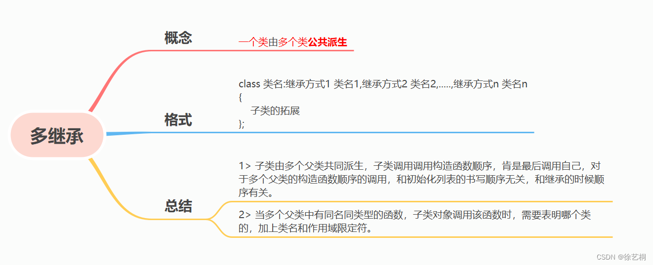 0825|C++day5 运算符重载+静态成员+类的基础【Xmind+实例】