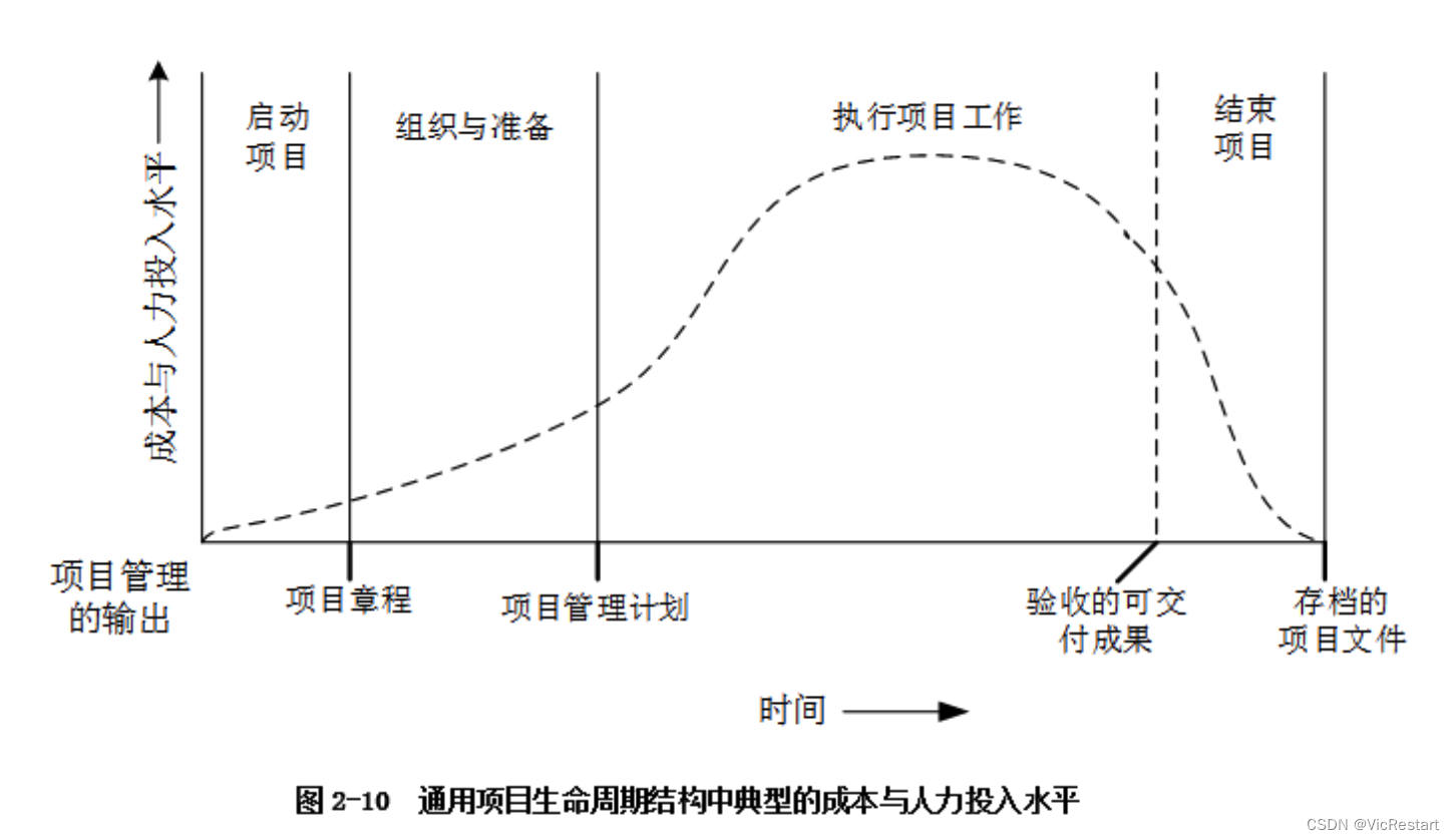 什么是项目生命周期？如何划分项目阶段？有什么意义？_为什么要把项目划分成阶段-CSDN博客