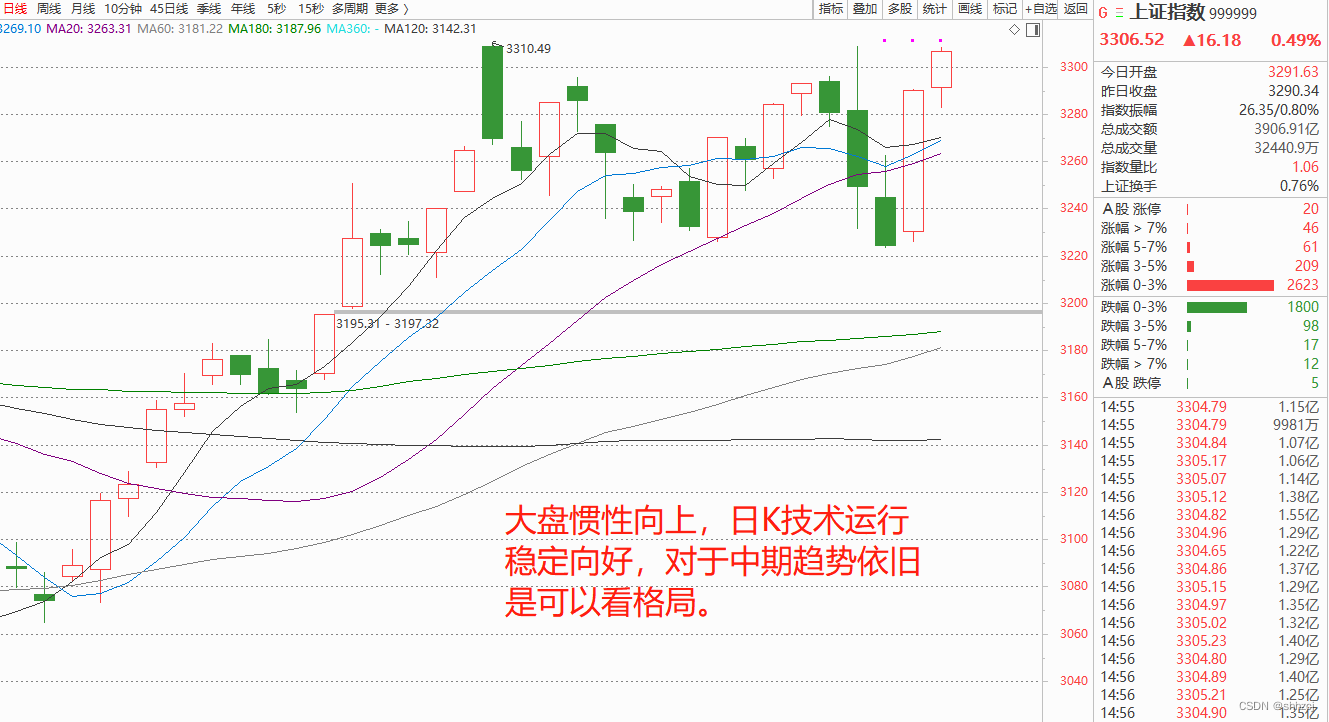 【汇正财经】资源股爆发，沪指重返3300上方