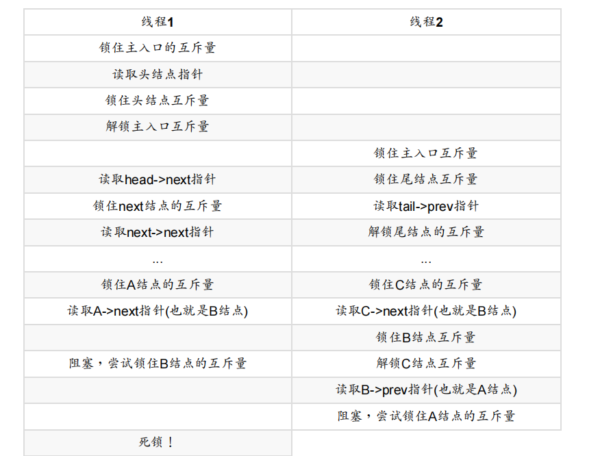 [笔记]C++并发编程实战 《三》线程间共享数据